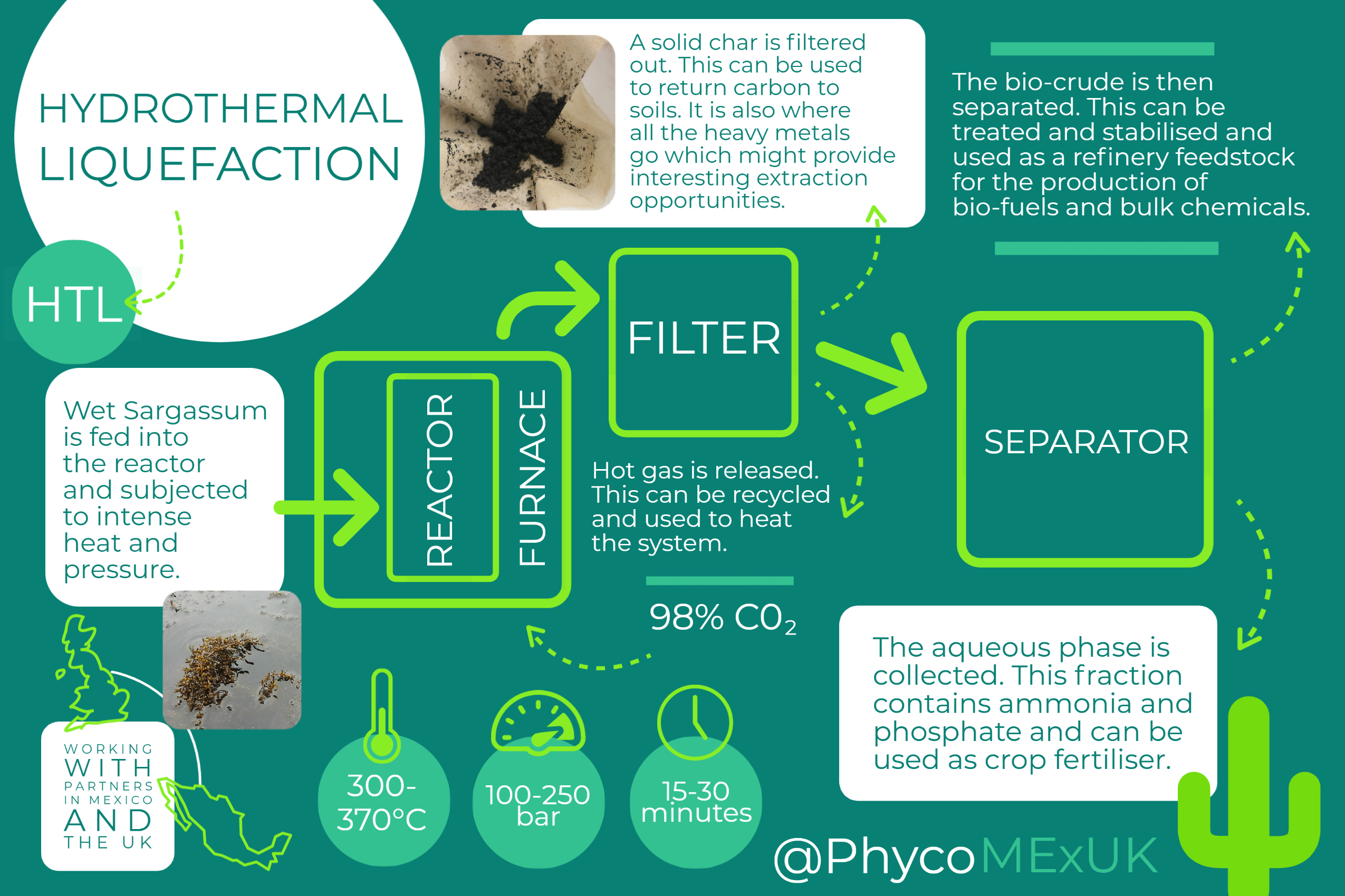 Diagram showing Hydrothermal Liquefaction