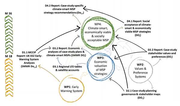 Image showing a diagram of the various work packages that make up the project